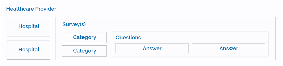 Healthcare provider